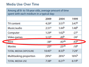 Media Use Over Time
